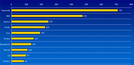 Gráfico de países que mais concedem refúgio